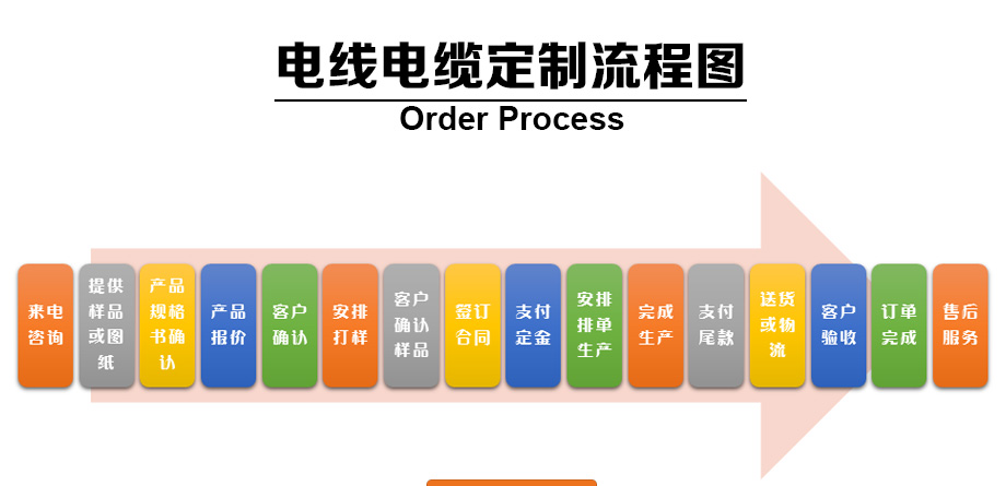 1-1Z110100634235 µçÏßµçÀ¶¨ÖÆÁ÷³Ìͼ