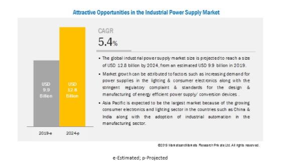 1-191216094610B9 2024ÄêÈ«Çò¹¤ÒµµçÔ´Êг¡¹æÄ£½«´ï128ÒÚÃÀÔª